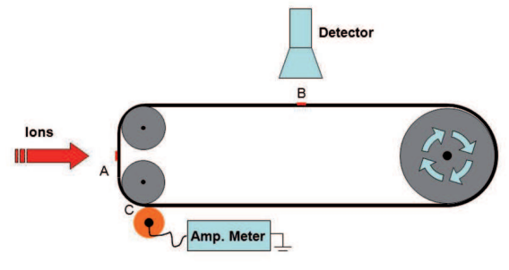 Schematic representation of a moving tape system for yield measurement