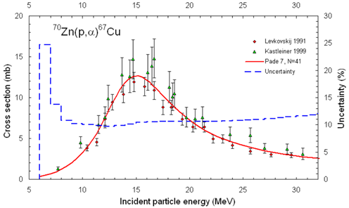 IAEA recommended cross section of the 70Zn(p,a)67Cu reaction